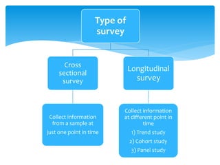 Type of
survey
Cross
sectional
survey
Collect information
from a sample at
just one point in time
Longitudinal
survey
Collect information
at different point in
time
1) Trend study
2) Cohort study
3) Panel study
 