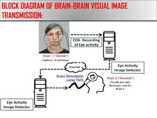BLOCK DIAGRAM OF BRAIN-BRAIN VISUAL IMAGE
TRANSMISSION:
 