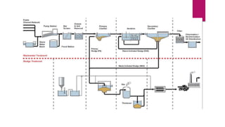 Waste Water Treatment