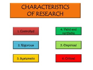CHARACTERISTICS
OF RESEARCH
1. Controlled
2. Rigorous
3. Systematic
4. Valid and
verifiable
5. Empirical
6. Critical
 