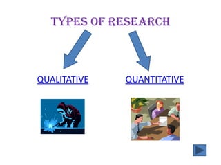 TYPES OF RESEARCH
QUALITATIVE QUANTITATIVE
 