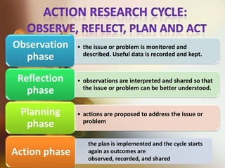• the issue or problem is monitored and
described. Useful data is recorded and kept.
Observation
phase
• observations are interpreted and shared so that
the issue or problem can be better understood.
Reflection
phase
• actions are proposed to address the issue or
problem
Planning
phase
Action phase
the plan is implemented and the cycle starts
again as outcomes are
observed, recorded, and shared
 