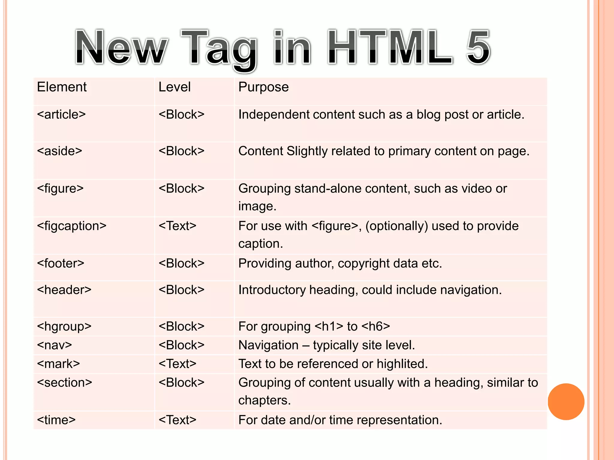 Element Level Purpose
<article> <Block> Independent content such as a blog post or article.
<aside> <Block> Content Slightly related to primary content on page.
<figure> <Block> Grouping stand-alone content, such as video or
image.
<figcaption> <Text> For use with <figure>, (optionally) used to provide
caption.
<footer> <Block> Providing author, copyright data etc.
<header> <Block> Introductory heading, could include navigation.
<hgroup> <Block> For grouping <h1> to <h6>
<nav> <Block> Navigation – typically site level.
<mark> <Text> Text to be referenced or highlited.
<section> <Block> Grouping of content usually with a heading, similar to
chapters.
<time> <Text> For date and/or time representation.
 