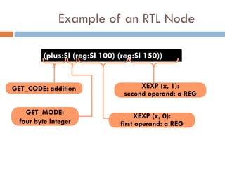 GCC RTL and Machine Description | PPTX