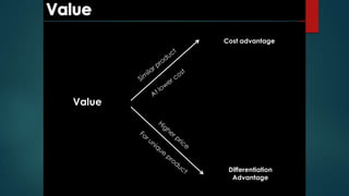 Value
Cost advantage
Differentiation
Advantage
 