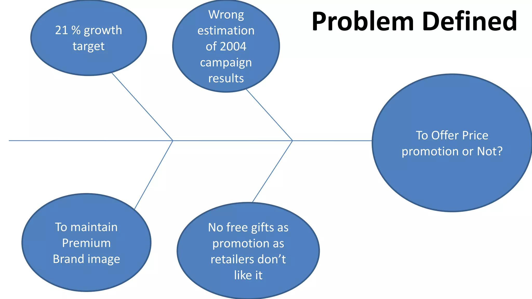 To Offer Price
promotion or Not?
21 % growth
target
Wrong
estimation
of 2004
campaign
results
To maintain
Premium
Brand image
No free gifts as
promotion as
retailers don’t
like it
Problem Defined
 