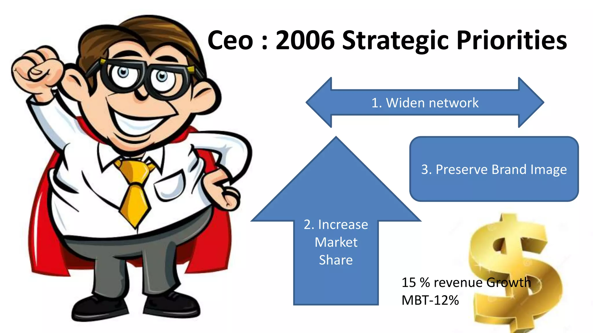 Ceo : 2006 Strategic Priorities
1. Widen network
2. Increase
Market
Share
3. Preserve Brand Image
15 % revenue Growth
MBT-12%
 