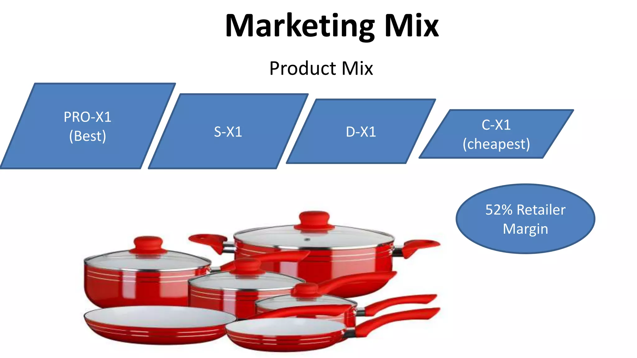 PRO-X1
(Best) S-X1 D-X1 C-X1
(cheapest)
52% Retailer
Margin
Marketing Mix
Product Mix
 