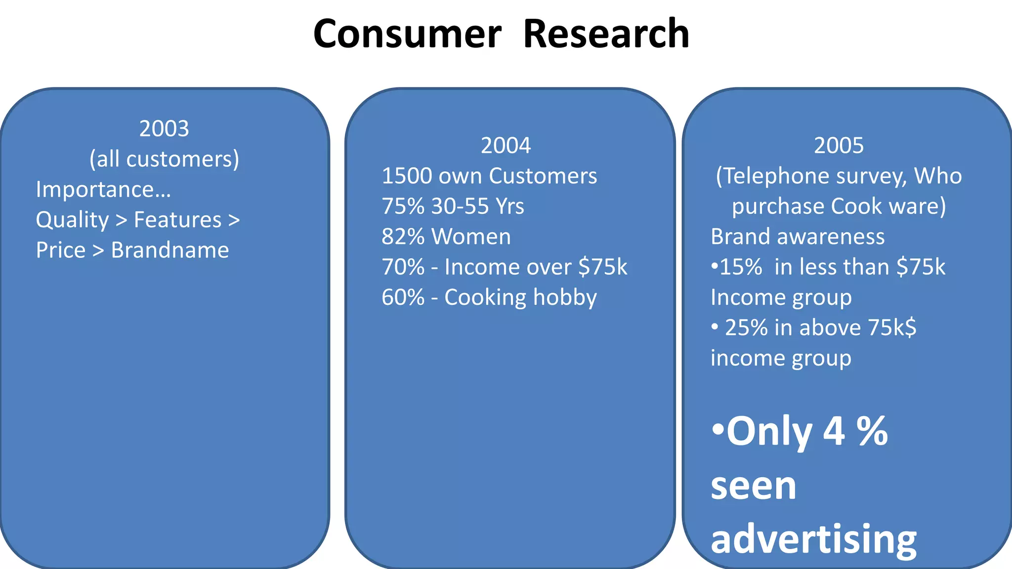 Consumer Research
2003
(all customers)
Importance…
Quality > Features >
Price > Brandname
2004
1500 own Customers
75% 30-55 Yrs
82% Women
70% - Income over $75k
60% - Cooking hobby
2005
(Telephone survey, Who
purchase Cook ware)
Brand awareness
•15% in less than $75k
Income group
• 25% in above 75k$
income group
•Only 4 %
seen
advertising
 
