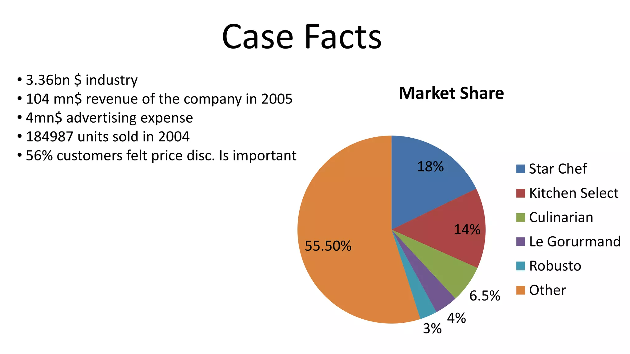 Case Facts
18%
14%
6.5%
4%
3%
55.50%
Market Share
Star Chef
Kitchen Select
Culinarian
Le Gorurmand
Robusto
Other
• 3.36bn $ industry
• 104 mn$ revenue of the company in 2005
• 4mn$ advertising expense
• 184987 units sold in 2004
• 56% customers felt price disc. Is important
 