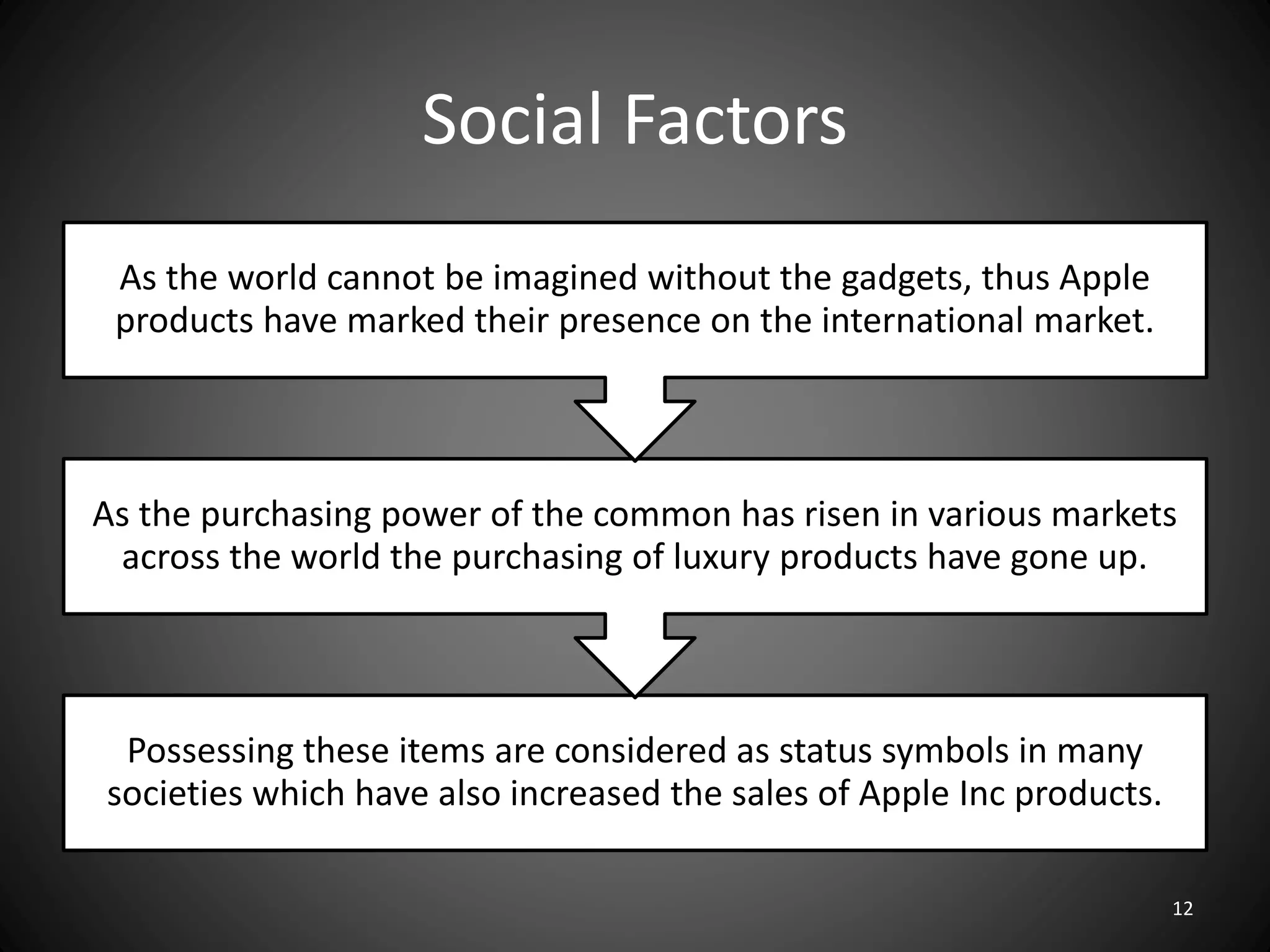 Social Factors
Possessing these items are considered as status symbols in many
societies which have also increased the sales of Apple Inc products.
As the purchasing power of the common has risen in various markets
across the world the purchasing of luxury products have gone up.
As the world cannot be imagined without the gadgets, thus Apple
products have marked their presence on the international market.
12
 