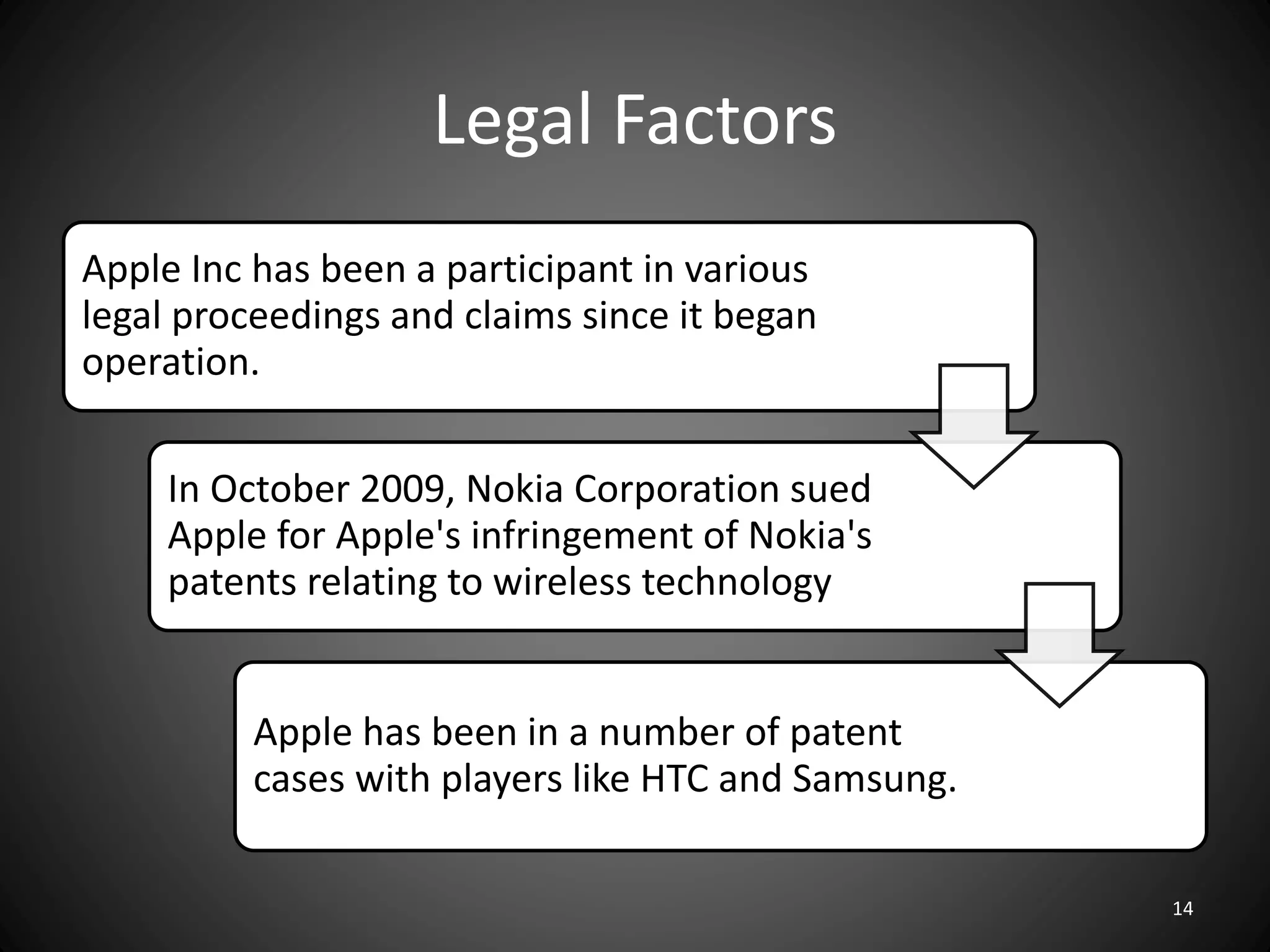 Legal Factors
Apple Inc has been a participant in various
legal proceedings and claims since it began
operation.
In October 2009, Nokia Corporation sued
Apple for Apple's infringement of Nokia's
patents relating to wireless technology
Apple has been in a number of patent
cases with players like HTC and Samsung.
14
 