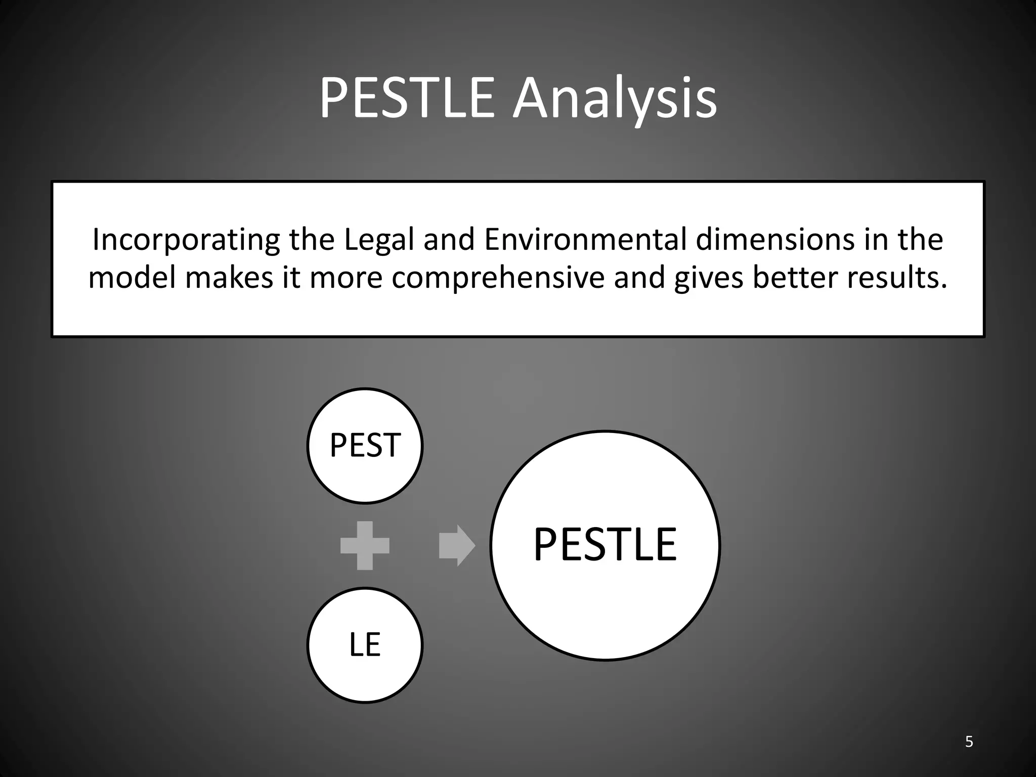 PESTLE Analysis
PEST
LE
PESTLE
Incorporating the Legal and Environmental dimensions in the
model makes it more comprehensive and gives better results.
5
 