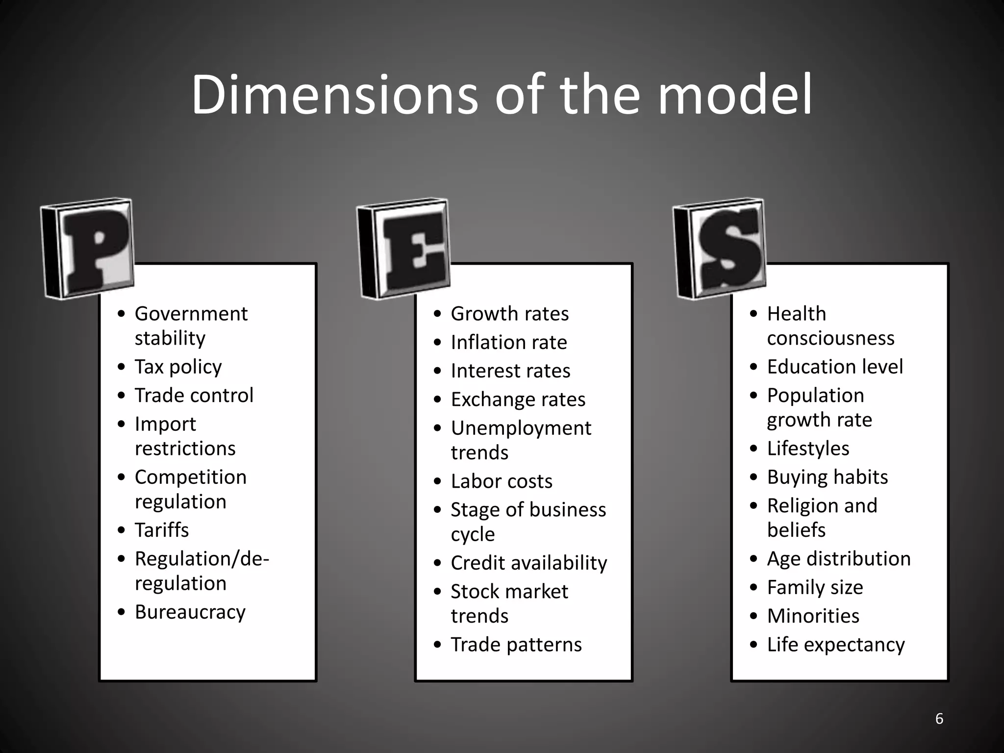 Dimensions of the model
• Government
stability
• Tax policy
• Trade control
• Import
restrictions
• Competition
regulation
• Tariffs
• Regulation/de-
regulation
• Bureaucracy
• Growth rates
• Inflation rate
• Interest rates
• Exchange rates
• Unemployment
trends
• Labor costs
• Stage of business
cycle
• Credit availability
• Stock market
trends
• Trade patterns
• Health
consciousness
• Education level
• Population
growth rate
• Lifestyles
• Buying habits
• Religion and
beliefs
• Age distribution
• Family size
• Minorities
• Life expectancy
6
 