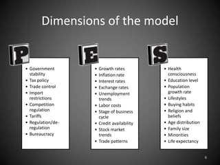 Dimensions of the model
• Government
stability
• Tax policy
• Trade control
• Import
restrictions
• Competition
regulation
• Tariffs
• Regulation/de-
regulation
• Bureaucracy
• Growth rates
• Inflation rate
• Interest rates
• Exchange rates
• Unemployment
trends
• Labor costs
• Stage of business
cycle
• Credit availability
• Stock market
trends
• Trade patterns
• Health
consciousness
• Education level
• Population
growth rate
• Lifestyles
• Buying habits
• Religion and
beliefs
• Age distribution
• Family size
• Minorities
• Life expectancy
6
 