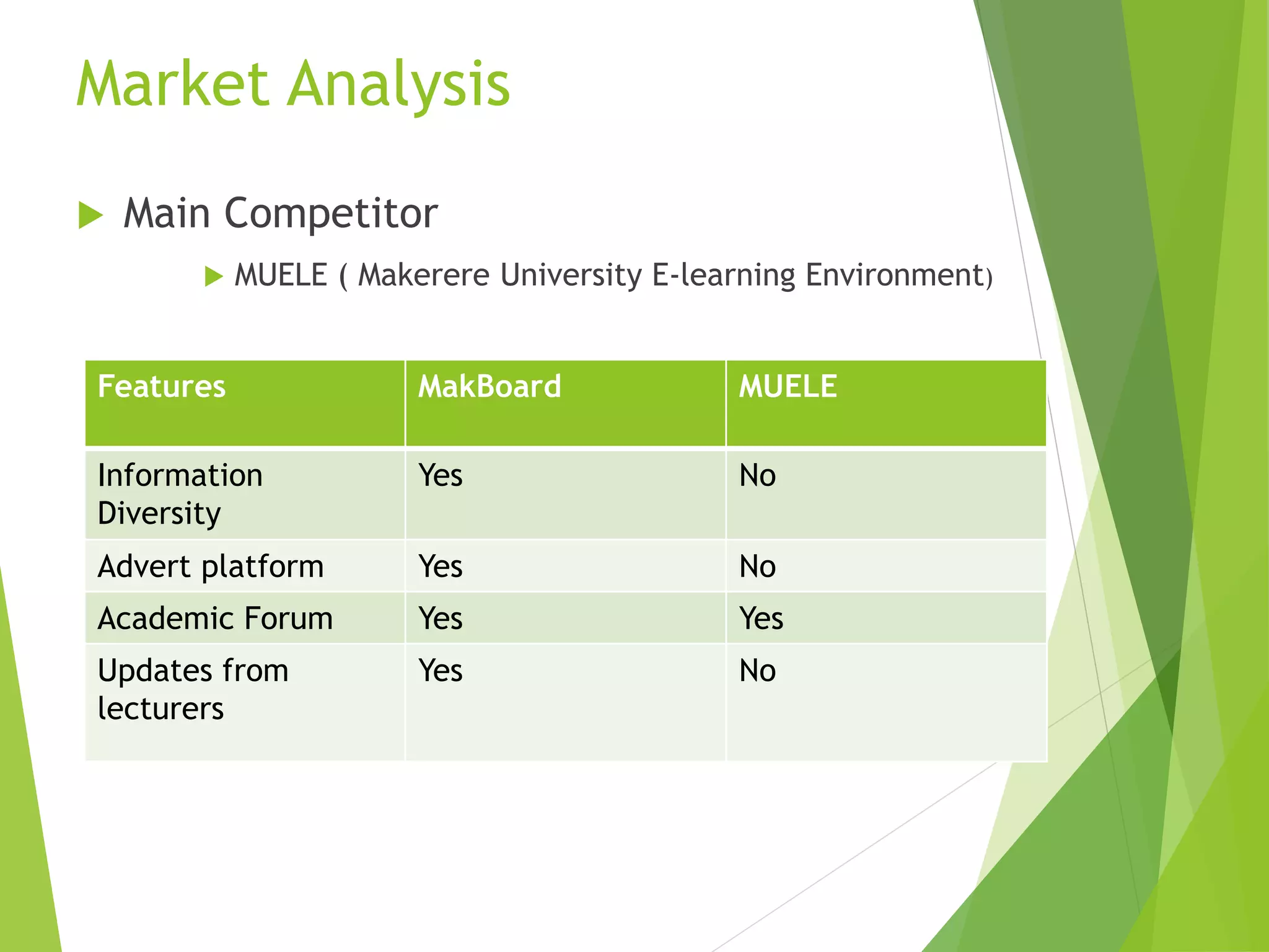 Market Analysis
 Main Competitor
 MUELE ( Makerere University E-learning Environment)
Features MakBoard MUELE
Information
Diversity
Yes No
Advert platform Yes No
Academic Forum Yes Yes
Updates from
lecturers
Yes No
 
