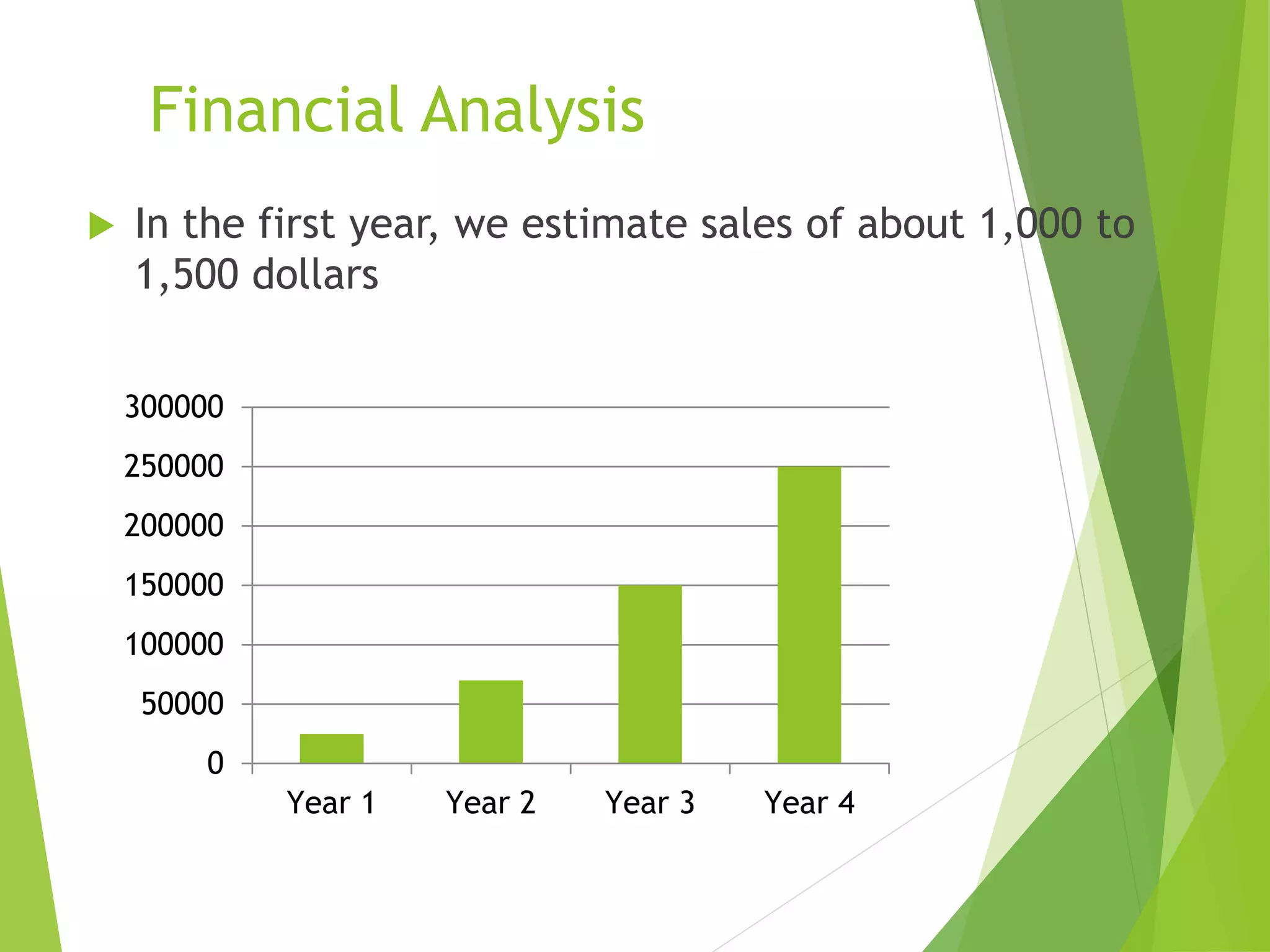 Financial Analysis
 In the first year, we estimate sales of about 1,000 to
1,500 dollars
0
50000
100000
150000
200000
250000
300000
Year 1 Year 2 Year 3 Year 4
 