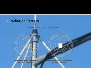  Radiation Pattern:
 