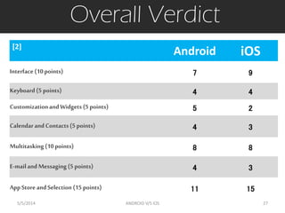 Overall Verdict
Android iOS
Interface(10points) 7 9
Keyboard (5 points) 4 4
CustomizationandWidgets (5points) 5 2
CalendarandContacts(5points) 4 3
Multitasking (10points) 8 8
E-mailandMessaging (5points) 4 3
AppStoreandSelection(15 points) 11 15
5/5/2014 27ANDROID V/S iOS
[2]
 