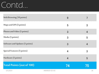 Contd…
WebBrowsing (10 points) 9 7
MapsandGPS(5 points) 5 3
PhotosandVideo (5 points) 3 4
Media(5 points) 3 5
SoftwareandUpdates(5 points) 3 4
SpecialFeatures (5points) 4 3
Hardware (5points) 4 5
Total Points (out of 100) 74 75
5/5/2014 28ANDROID V/S iOS
 