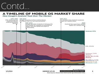 Contd…
5/5/2014 8ANDROID V/S iOS
 