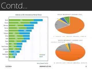 Contd…
5/5/2014 9ANDROID V/S iOS
 