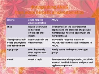 distinguishing ANUG
from acute herpetic gingivostomatitis
criteria acute herpetic
gingivostomatitis
ANUG
shap Round ulcers with
red areolae
on the lips and
cheeks
involvement of the interproximal
papillae and the presence of a pseudo-
membranous necrotic covering of the
marginal tissue
Therapeutic(antibi
otics) prophylaxis
and débridement
not response in the
viral infection.
a favorable response in cases of
ANUG&reduces the acute symptoms in
ANUG.
Age group most frequently
seen in preschool
children
Rarely occurs in the preschool-aged
group
onset onset is rapid develops over a longer period, usually in
a mouth in which irritants and poor oral
hygiene are present
 