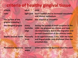 criteria of healthy gingival tissue
criteria adult child
color light pink more reddish due to increased vascularity
and thinner epithelium.
The surface of the
gingiva (stippling )
stippled less stippled or smoother
the marginal gingiva sharp,
knifelike
edge
During the period of tooth eruption in the
child, the gingivae are thicker and have
rounded margins due to the migration and
cervical constriction of the primary teeth.
depths around tooth Normally
3mm
to be approximately 2 mm, with the facial
and lingual probe sites shallower than the
proximal sites
Periodontal ligament normal
width
wider periodontal ligament than the adult
 