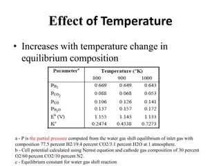 Effect of Temperature
• Increases with temperature change in
equilibrium composition
a - P is the partial pressure computed from the water gas shift equilibrium of inlet gas with
composition 77.5 percent H2/19.4 percent CO2/3.1 percent H2O at 1 atmosphere.
b - Cell potential calculated using Nernst equation and cathode gas composition of 30 percent
O2/60 percent CO2/10 percent N2.
c - Equilibrium constant for water gas shift reaction
 