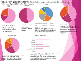 Genre
Alternative rock indie rock other
pop electronic acoustic
pop punk
BAND
FATM Bastille FOB Nina Nesbitt
Genders
Male Female
0 0.5 1 1.5 2 2.5
Gossip
Stamp collecting
photography
fashion
gaming
gadgets
films 1
sports
Other interestsArticle type
Interviews Other Charts Editorial Reviews
AGE
14-16 17-19 20-24
This shows that my
main audience will be
14-16 year olds.
I will aim my
magazine at both
genders.
I will put pop, indie rock and
alternative rock in my magazine to
meet the audience preferences.
This chart shows a list of the
audiences favourite bands and so
from these I will choose the
most popular to put into my
magazine.
I will place an interview in my
magazine as this is what my chosen
audience are more preferable of.
Although the magazine is a music
magazine this chart shows other interests
that may influence my decision for extras
throughout the magazine.
Results from questionnaire: This shows what my target audience are and aren’t interested in
within what thy want to read in their magazine
 