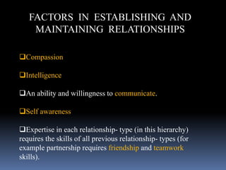 FACTORS IN ESTABLISHING AND
MAINTAINING RELATIONSHIPS
Compassion
Intelligence
An ability and willingness to communicate.
Self awareness
Expertise in each relationship- type (in this hierarchy)
requires the skills of all previous relationship- types (for
example partnership requires friendship and teamwork
skills).
 