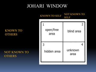 JOHARI WINDOW
KNOWN TO
OTHERS
NOT KNOWN TO
OTHERS
KNOWN TO SELF
NOT KNOWN TO
SELF
 