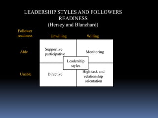 LEADERSHIP STYLES AND FOLLOWERS
READINESS
(Hersey and Blanchard)
Supportive
participative
Monitoring
Directive
High task and
relationship
orientation
Leadership
styles
Able
Unable
Unwilling Willing
Follower
readiness
 
