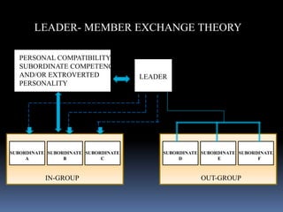 LEADER- MEMBER EXCHANGE THEORY
PERSONAL COMPATIBILITY,
SUBORDINATE COMPETENCE,
AND/OR EXTROVERTED
PERSONALITY
LEADER
SUBORDINATE
A
SUBORDINATE
B
SUBORDINATE
C
SUBORDINATE
D
SUBORDINATE
E
SUBORDINATE
F
_ _ _ _ _ _ _ _ _ _ _ _ _ _ _ _ _ _ _ _ _ _ _
_____
_ _ _ _ _ _ _ _ _ _ _ _ _ _ _ _
___
____
__
______
_ _ _ _ _ _ _ _ _ _ _ _ _
__
IN-GROUP OUT-GROUP
 