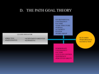 D. THE PATH GOAL THEORY
ENVIRONMENTAL
CONTINGENCY
FACTORS
•TASK STRUCTURE
•FORMAL
AUTHORITY
SYSTEM
•WORK GROUP
SUBORDINATE
CONTINGENCY
FACTORS
•LOCUS OF CONTROL
•EXPERIENCE
•PERCEIVED ABILITY
OUTCOMES
•PERFORMANCE
•SATISFACTION
LEADER BEHAVIOR
•DIRECTIVE
•PARTICIPATIVE
•ACHIVEMENT-ORIENTED
•SUPPORTIVE
 