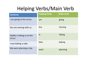 Helping Verbs/Main Verb
Sentence
I am going to the circus.
You are coming with us.
Daddy is taking us to the
circus.
I was baking a cake.
We were planning a trip.
Helping Verbs Main Verb
am going
Are Coming
Is Taking
Was baking
were planning
 