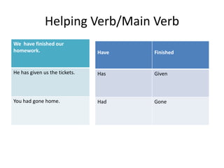 Helping Verb/Main Verb
We have finished our
homework.
He has given us the tickets.
You had gone home.
Have Finished
Has Given
Had Gone
 