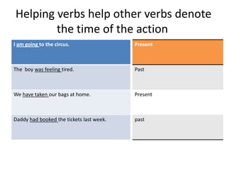 Helping verbs help other verbs denote
the time of the action
I am going to the circus.
The boy was feeling tired.
We have taken our bags at home.
Daddy had booked the tickets last week.
Present
Past
Present
past
 