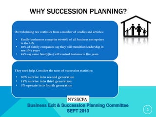 WHY SUCCESSION PLANNING?
Overwhelming raw statistics from a number of studies and articles:
They need help. Consider the rates of succession statistics:
3
• Family businesses comprise 80-90% of all business enterprises
in the U.S.
• 40% of family companies say they will transition leadership in
next five years
• 88% say same family(ies) will control business in five years
• 30% survive into second generation
• 12% survive into third generation
• 3% operate into fourth generation
 