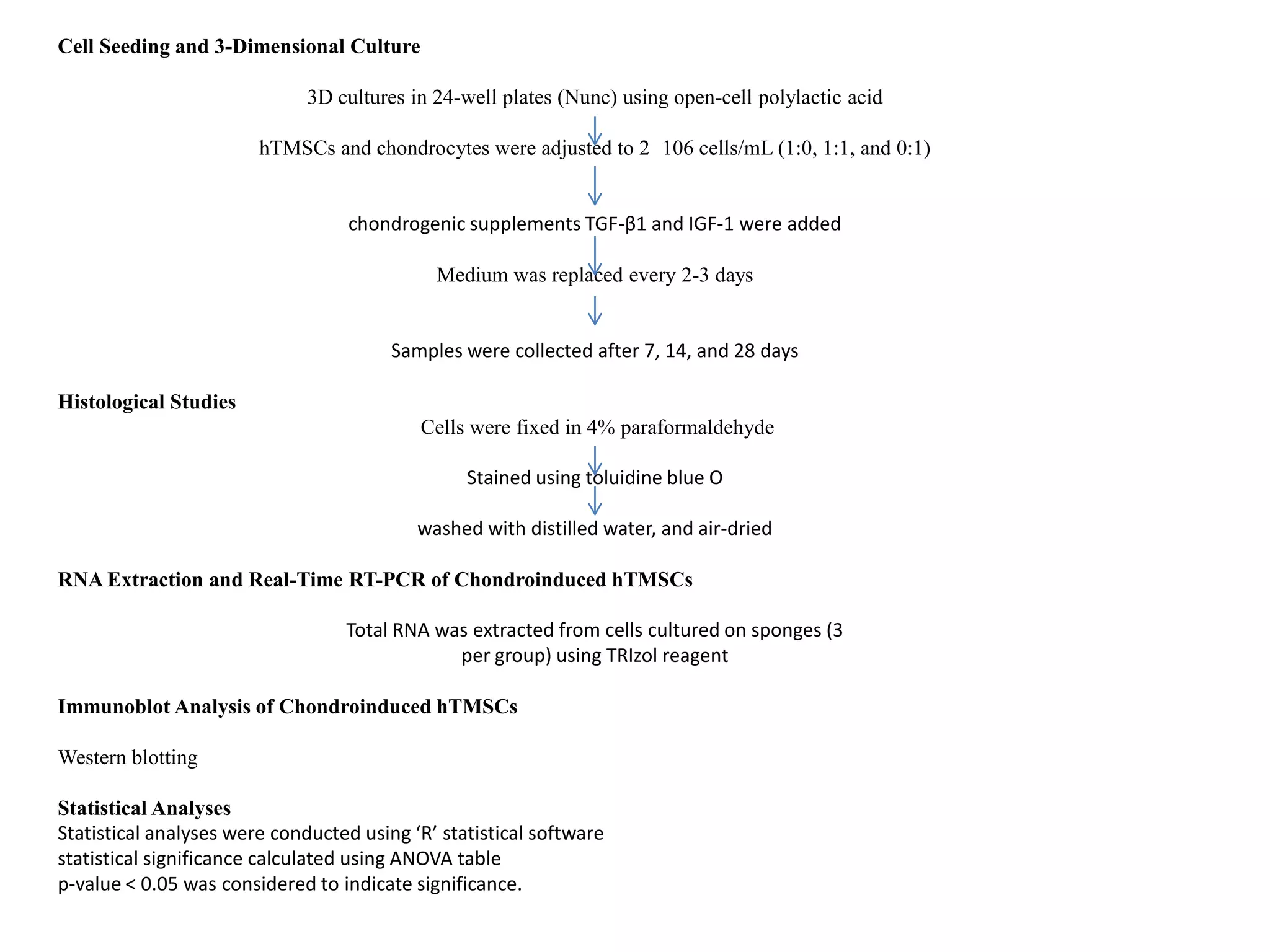 Cell Seeding and 3-Dimensional Culture
3D cultures in 24-well plates (Nunc) using open-cell polylactic acid
hTMSCs and chondrocytes were adjusted to 2 106 cells/mL (1:0, 1:1, and 0:1)
chondrogenic supplements TGF-β1 and IGF-1 were added
Medium was replaced every 2-3 days
Samples were collected after 7, 14, and 28 days
Histological Studies
Cells were fixed in 4% paraformaldehyde
Stained using toluidine blue O
washed with distilled water, and air-dried
RNA Extraction and Real-Time RT-PCR of Chondroinduced hTMSCs
Total RNA was extracted from cells cultured on sponges (3
per group) using TRIzol reagent
Immunoblot Analysis of Chondroinduced hTMSCs
Western blotting
Statistical Analyses
Statistical analyses were conducted using ‘R’ statistical software
statistical significance calculated using ANOVA table
p-value < 0.05 was considered to indicate significance.
 