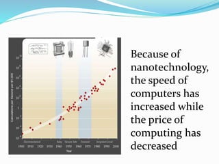Because of
nanotechnology,
the speed of
computers has
increased while
the price of
computing has
decreased
 