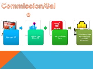 Merchant AD
Internet User
Clicks AD
User Purchased
Item
Commission/Sale
Amount based
upon the
agreement.
 