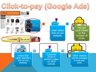 User clicks
Ads on our
website.
We get
paid based
on the
number of
clicks.
Users See
other website’s
link on our
website.
Customer
clicks to
product pages
on other
website.
Other website
will be charged
a cost–per-
click.
 