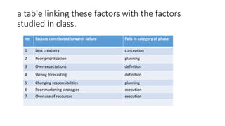 a table linking these factors with the factors
studied in class.
no Factors contributed towards failure Falls in category of phase
1 Less creativity conception
2 Poor prioritization planning
3 Over expectations definition
4 Wrong forecasting definition
5 Changing responsibilities planning
6 Poor marketing strategies execution
7 Over use of resources execution
 