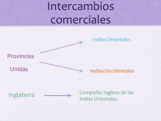 Intercambios
comerciales
Provincias
Unidas
Inglaterra
Indias Orientales
Indias Occidentales
Compañía Inglesa de las
Indias Orientales.