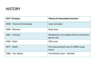 HISTORY
1917- Einsteen Theory of stimulated emission
1958 – Townes & Schawlow Laser principle
1960 - Maiman Ruby laser
1961 - Johnson Neodymium ion doped yttrium aluminium
garnet rod
1964 - Patel CO2 Laser
1977 - Shafir First documented case in OMFS using
lasers
1989 – Terr Myers First Dental Laser – Nd:YAG
 