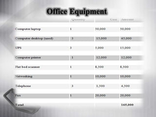 Office Equipment
 