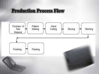 Production Process Flow
 