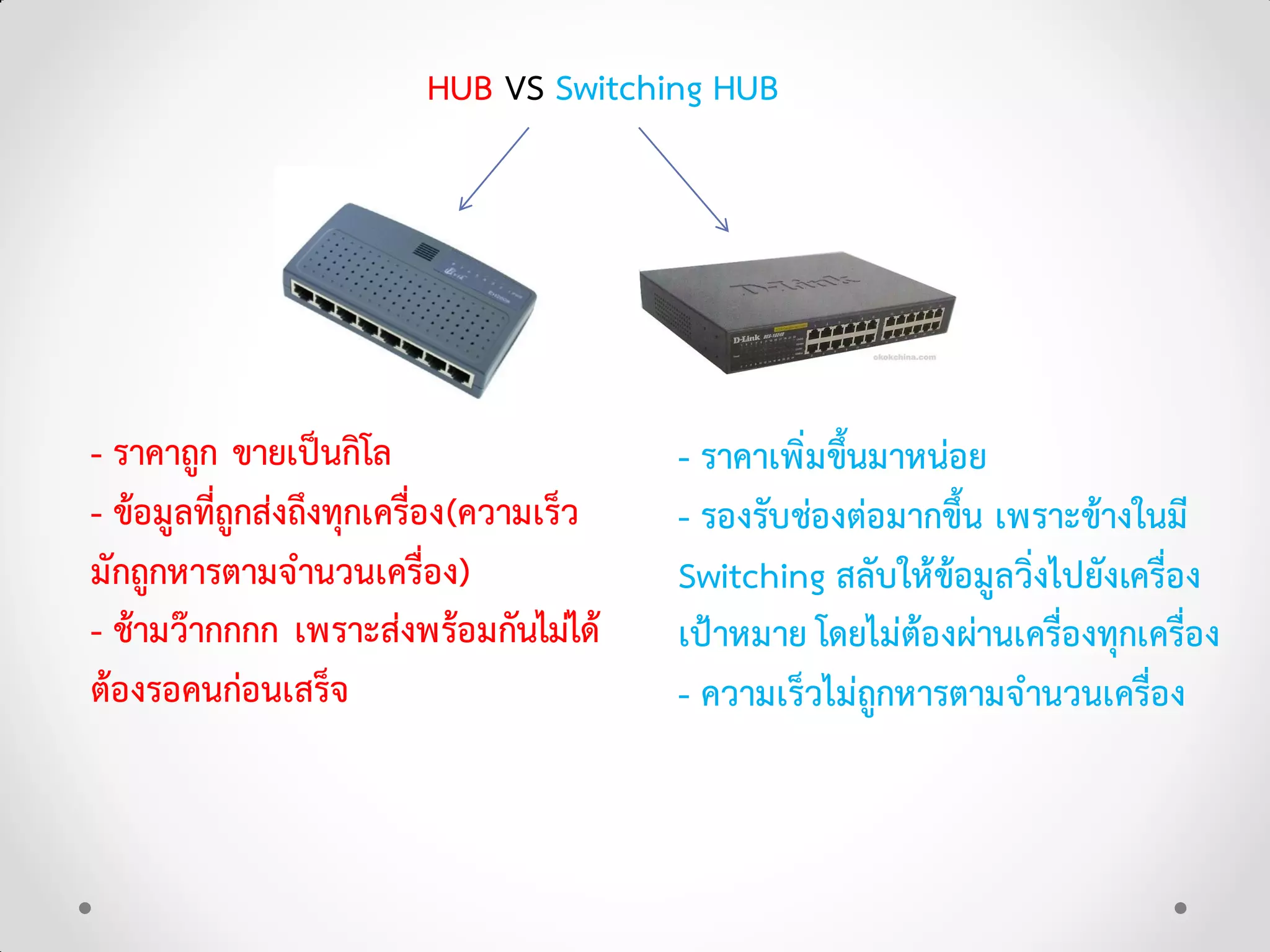 HUB VS Switching HUB
- ราคาถูก ขายเปนกิโล
- ขอมูลที่ถูกสงถึงทุกเครื่อง(ความเร็ว
มักถูกหารตามจํานวนเครื่อง)
- ชามวากกกก เพราะสงพรอมกันไมได
ตองรอคนกอนเสร็จ
- ราคาเพิ่มขึ้นมาหนอย
- รองรับชองตอมากขึ้น เพราะขางในมี
Switching สลับใหขอมูลวิ่งไปยังเครื่อง
เปาหมาย โดยไมตองผานเครื่องทุกเครื่อง
- ความเร็วไมถูกหารตามจํานวนเครื่อง
 