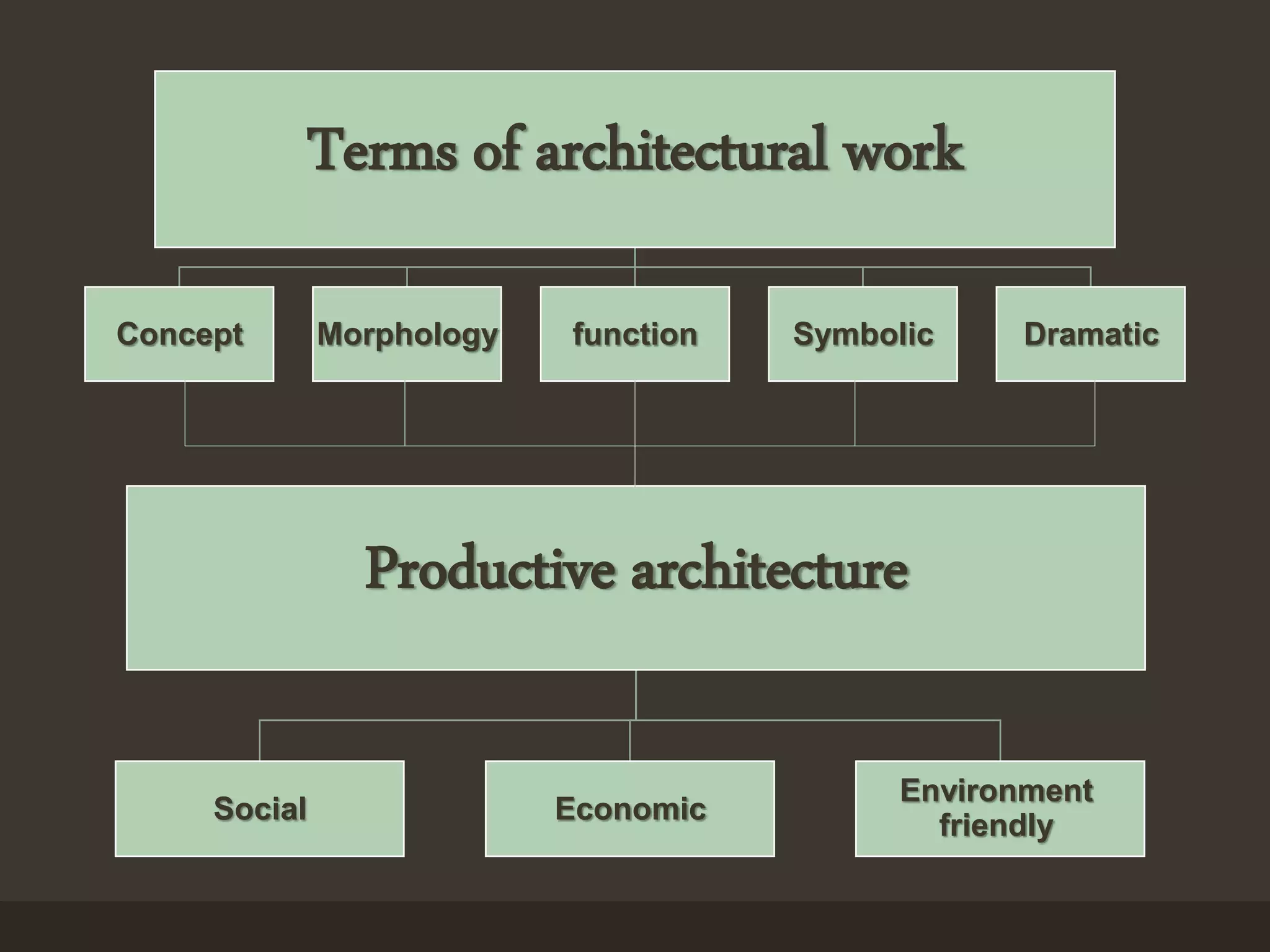 Terms of architectural work
Concept Morphology function Symbolic Dramatic
Productive architecture
Social Economic
Environment
friendly
 